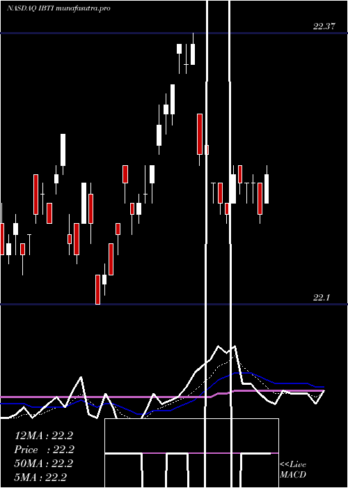  Daily chart IsharesIbonds