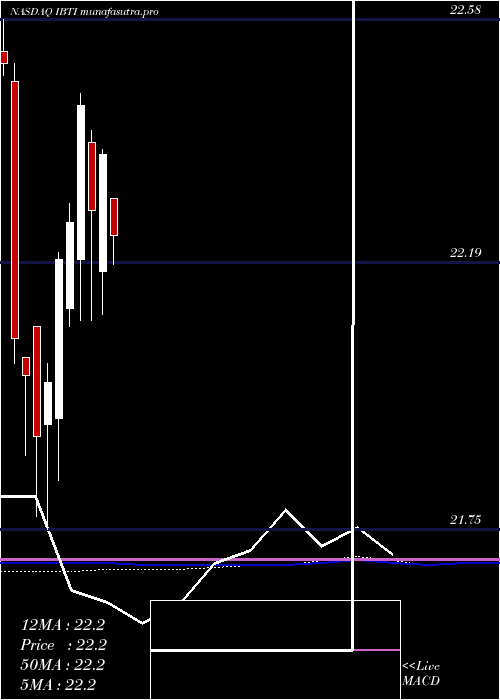  monthly chart IsharesIbonds