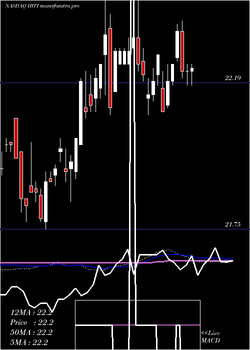  weekly chart IsharesIbonds