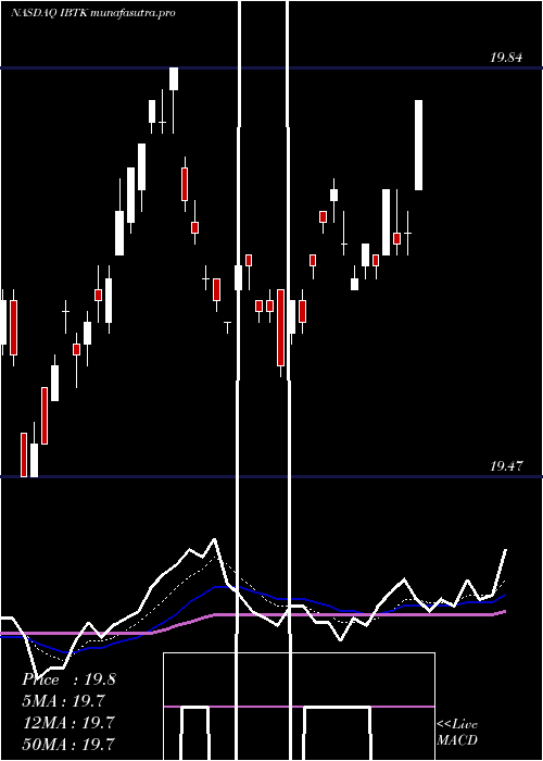  Daily chart IsharesIbonds