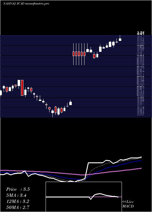Daily chart IcadInc