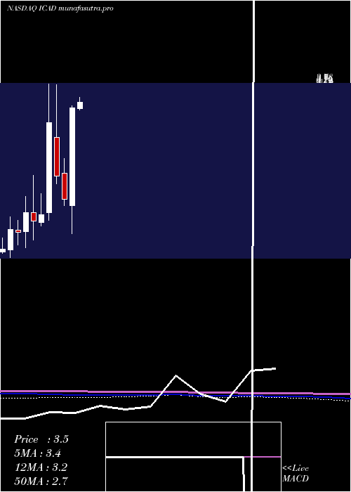 monthly chart IcadInc