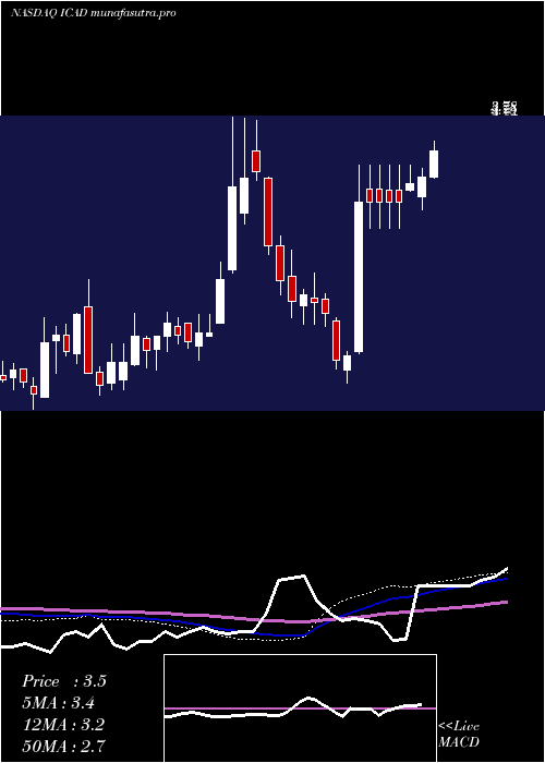 weekly chart IcadInc
