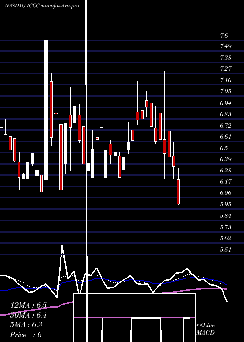  Daily chart ImmucellCorporation