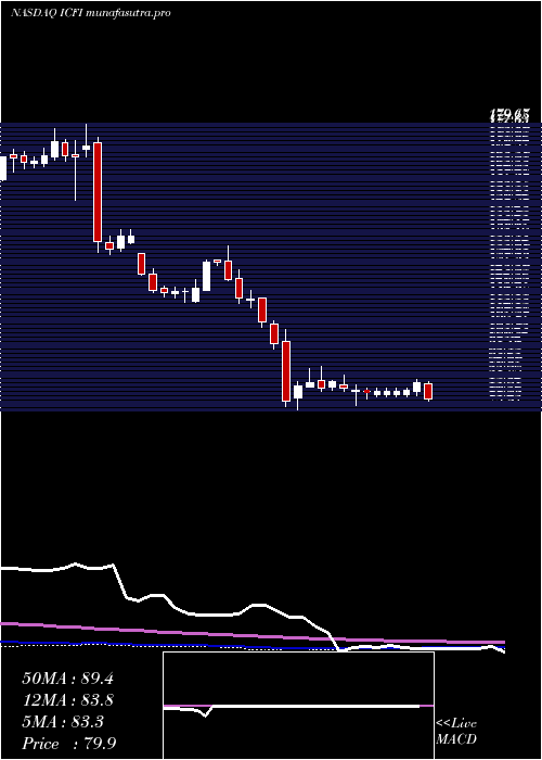 weekly chart IcfInternational