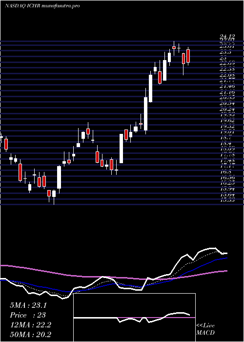 Daily chart IchorHoldings