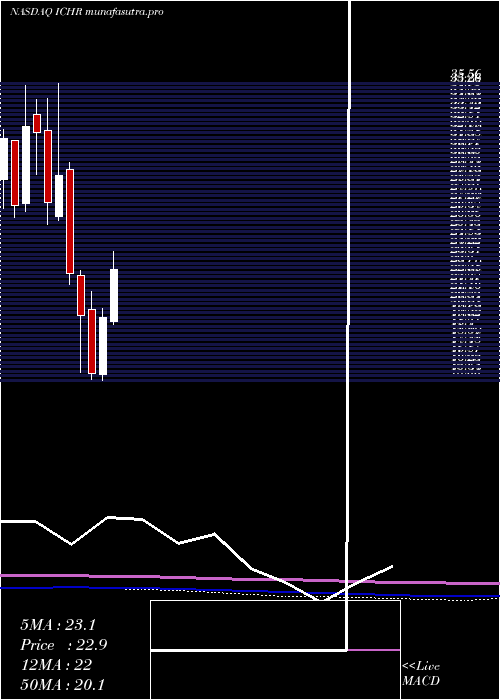 monthly chart IchorHoldings