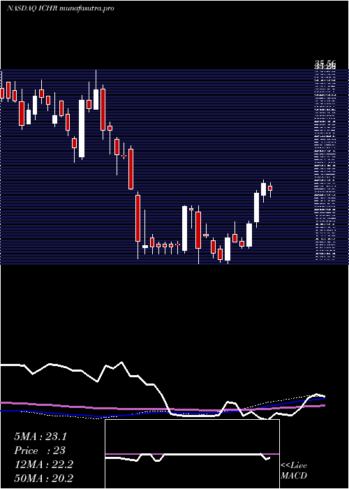 weekly chart IchorHoldings