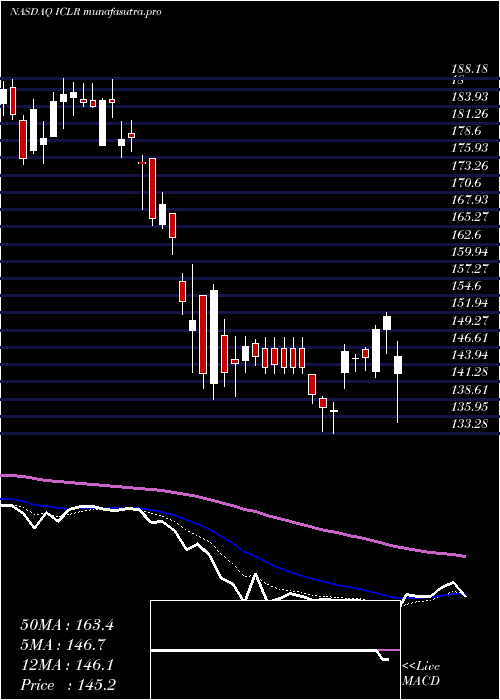 Daily chart IconPlc