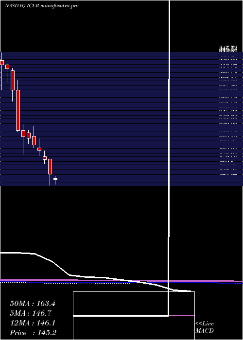monthly chart IconPlc