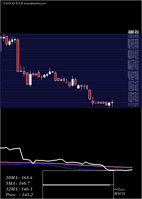 weekly chart IconPlc