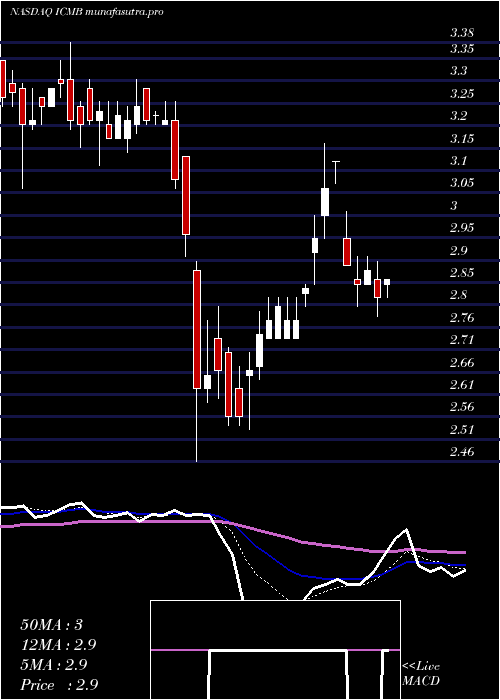 Daily chart InvestcorpCredit