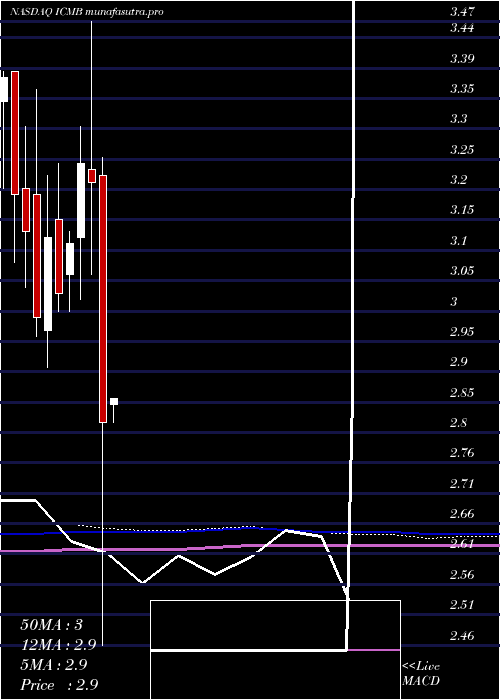 monthly chart InvestcorpCredit