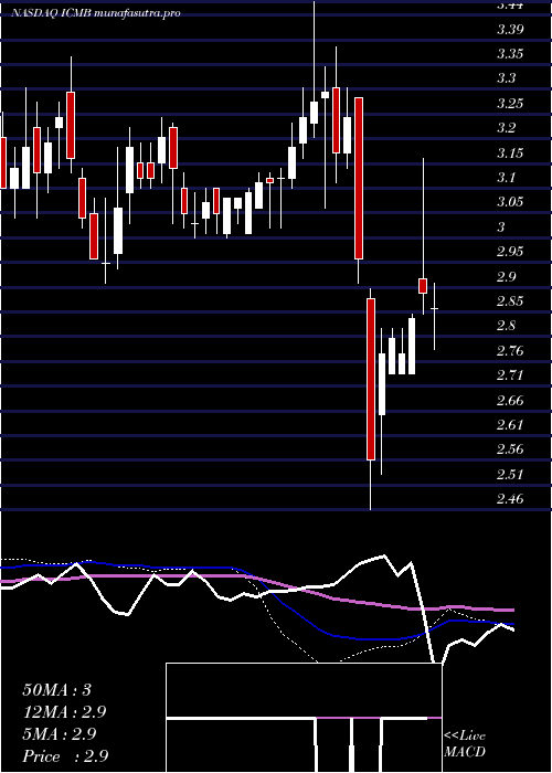 weekly chart InvestcorpCredit
