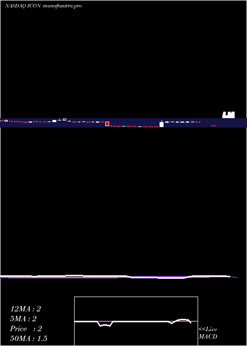 weekly chart IconixBrand
