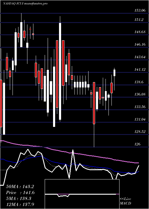 Daily chart IcuMedical