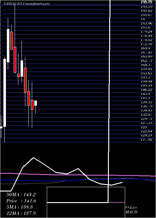 monthly chart IcuMedical