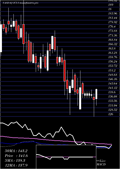 weekly chart IcuMedical