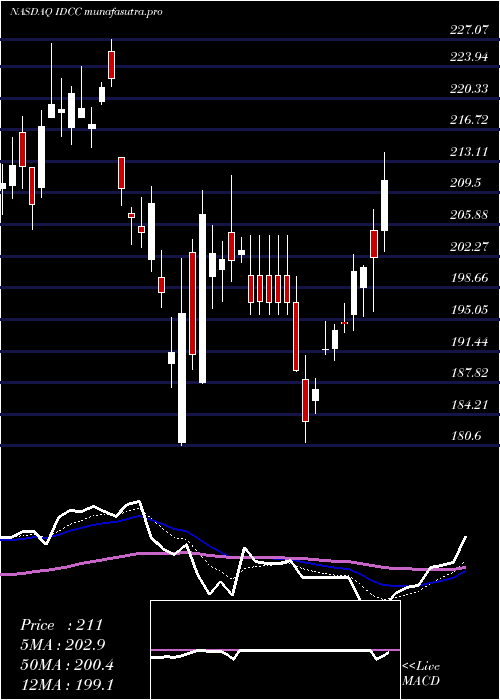 Daily chart InterdigitalInc