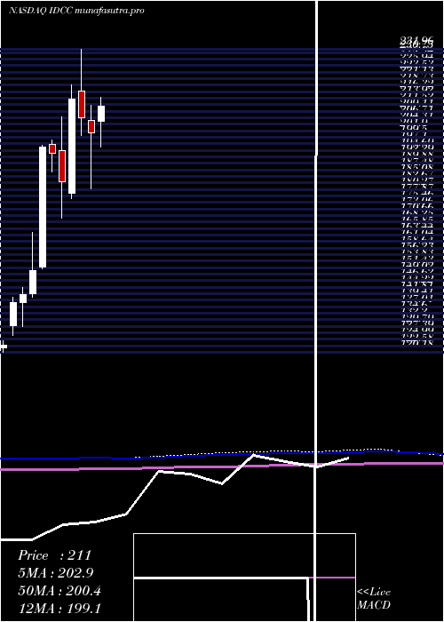 monthly chart InterdigitalInc