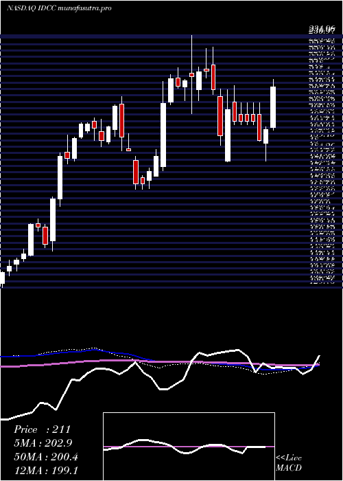 weekly chart InterdigitalInc
