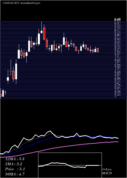 Daily chart IntellicheckMobilisia