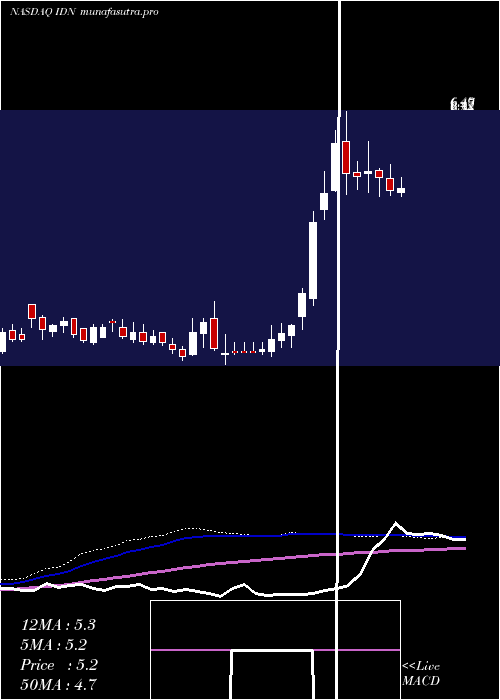weekly chart IntellicheckMobilisia