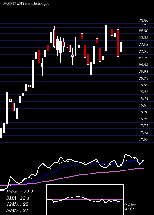 Daily chart IdeayaBiosciences