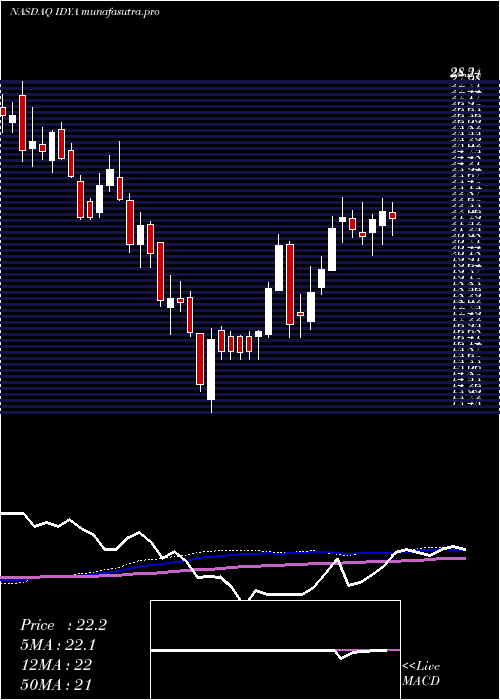 weekly chart IdeayaBiosciences