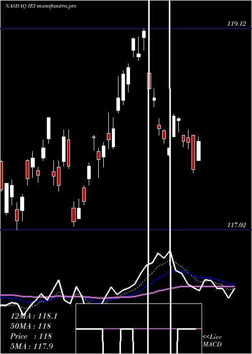 Daily chart Ishares3