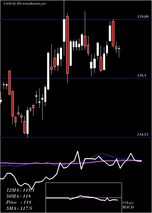 weekly chart Ishares3
