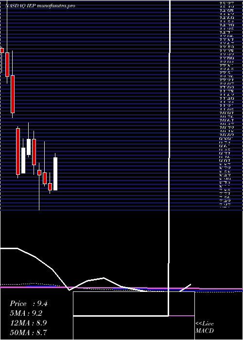 monthly chart IcahnEnterprises