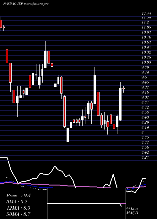 weekly chart IcahnEnterprises