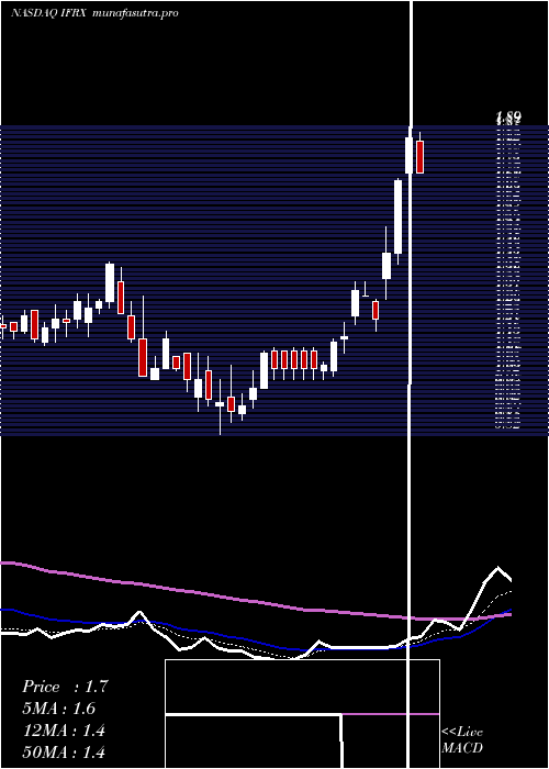 Daily chart InflarxN