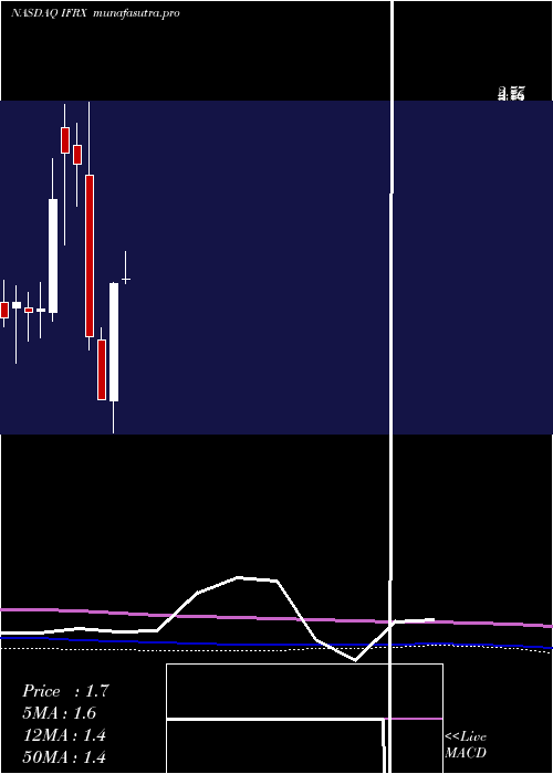 monthly chart InflarxN