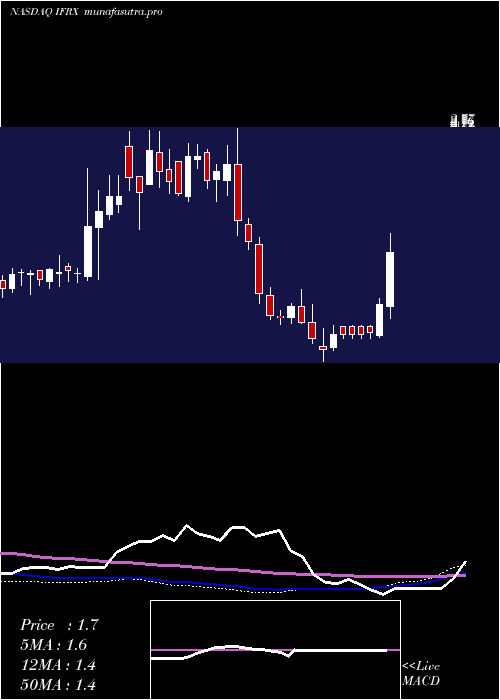 weekly chart InflarxN