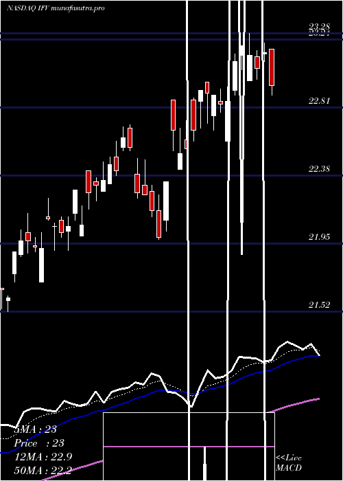 Daily chart FirstTrust