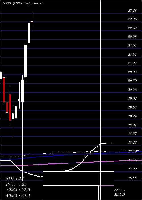 monthly chart FirstTrust