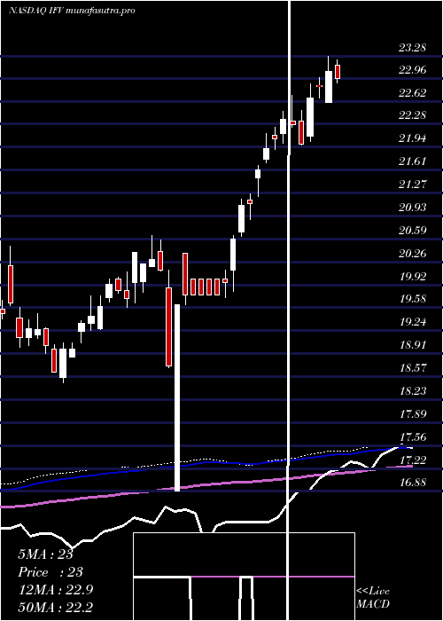 weekly chart FirstTrust