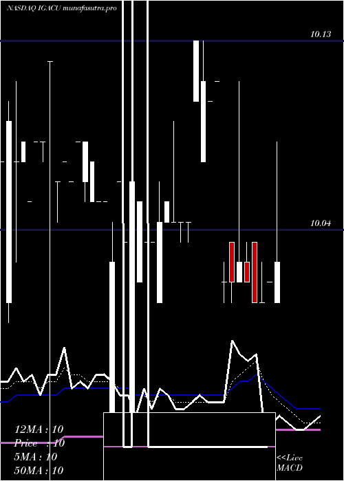 Daily chart IgAcquisition