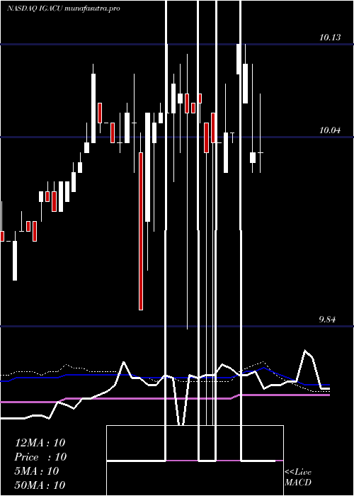 weekly chart IgAcquisition
