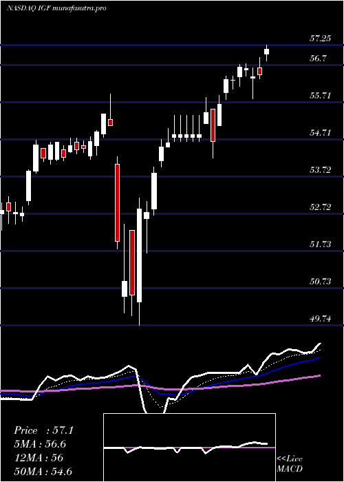 Daily chart IsharesGlobal
