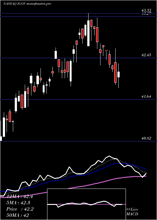  Daily chart IsharesInternational