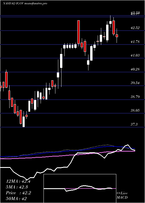  weekly chart IsharesInternational