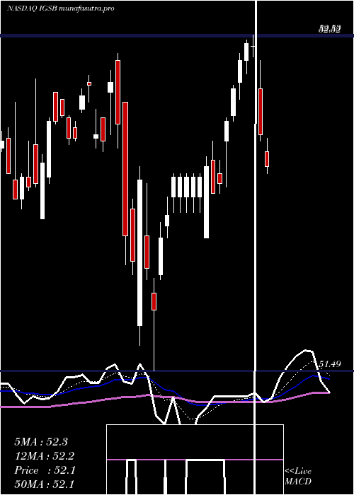 Daily chart IsharesShort
