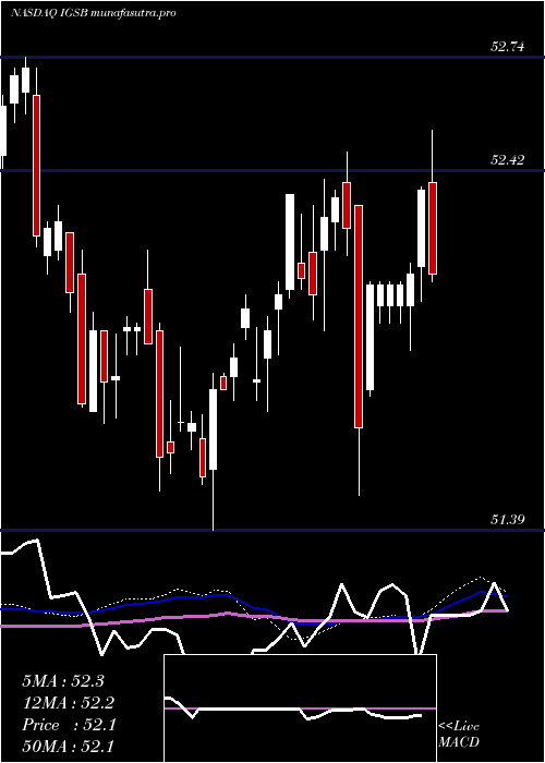 weekly chart IsharesShort