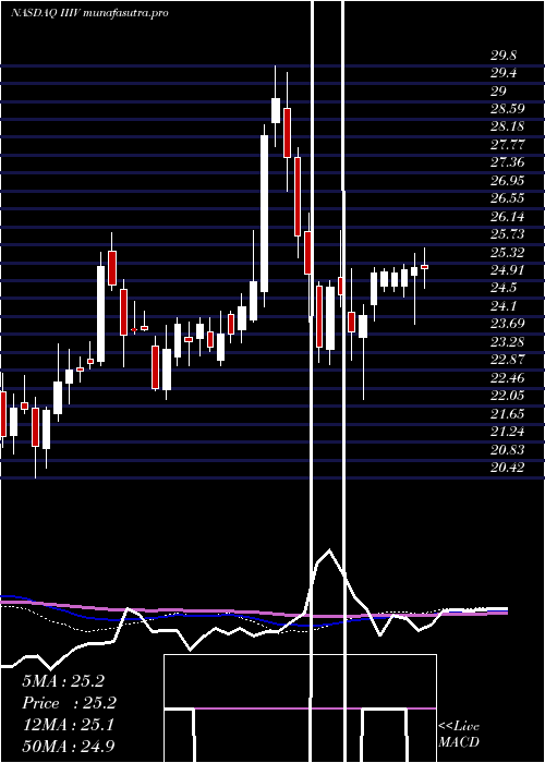 weekly chart I3Verticals