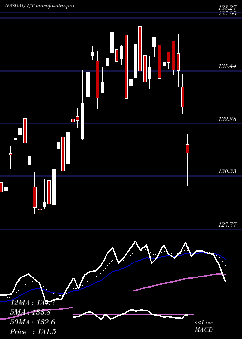 Daily chart IsharesS