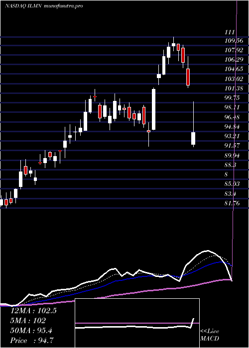 Daily chart IlluminaInc