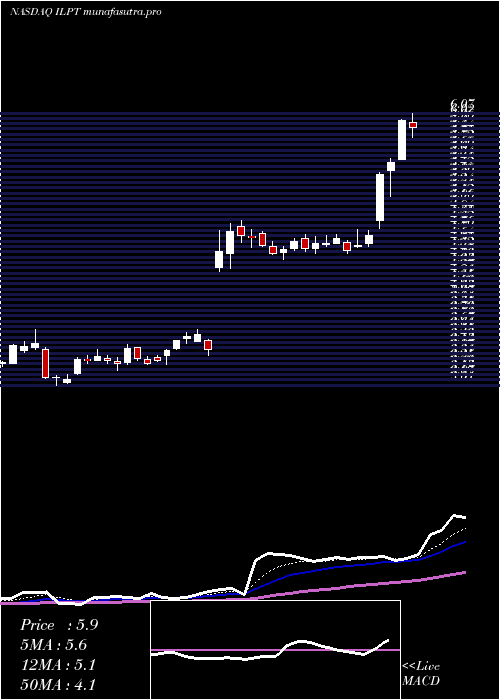 Daily chart IndustrialLogistics